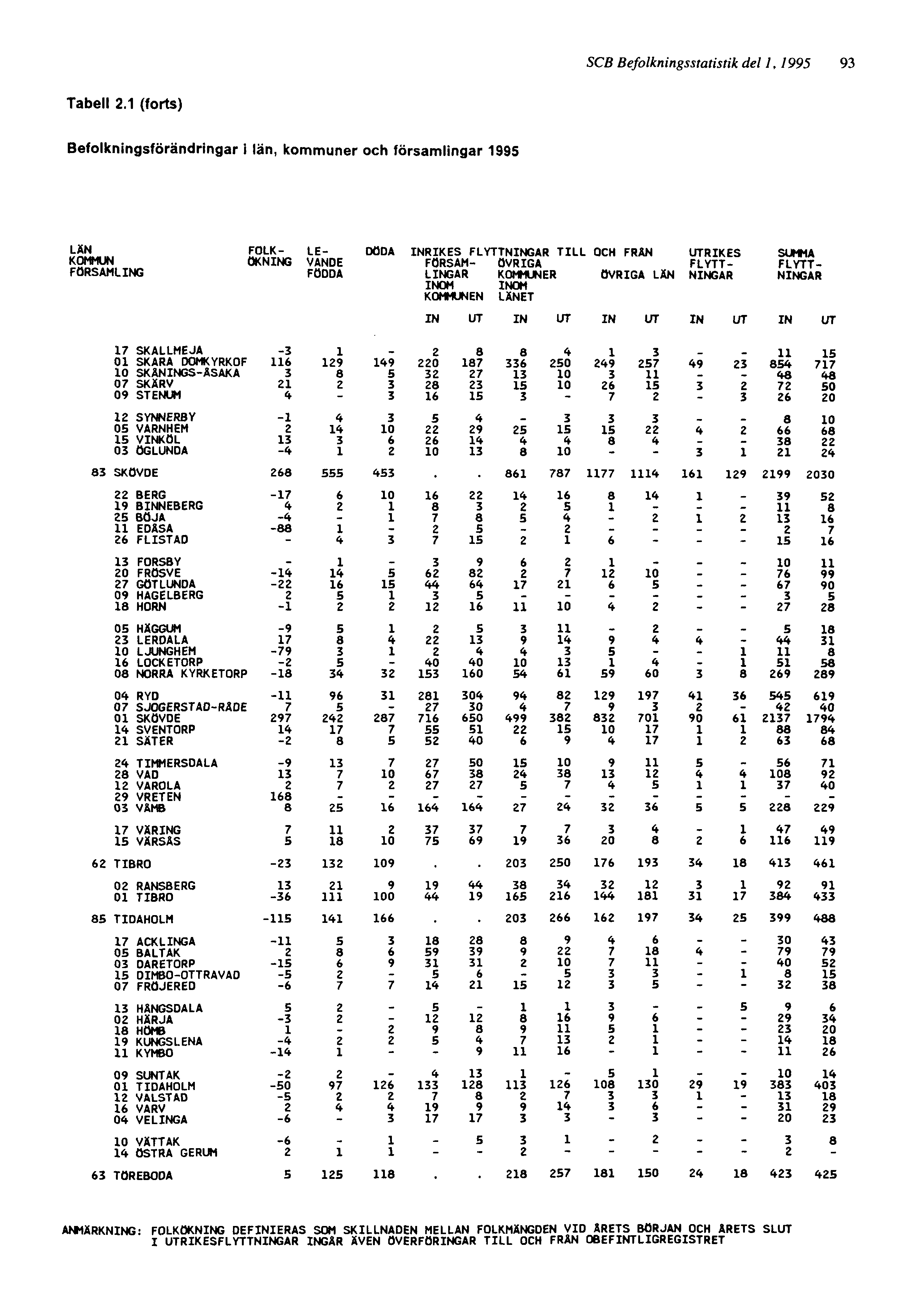 SCB Befolkningsstatistik del 1, 1995 93 ANMÄRKNING: FOLKÖKNING DEFINIERAS SOM SKILLNADEN MELLAN FOLKMÄNGDEN