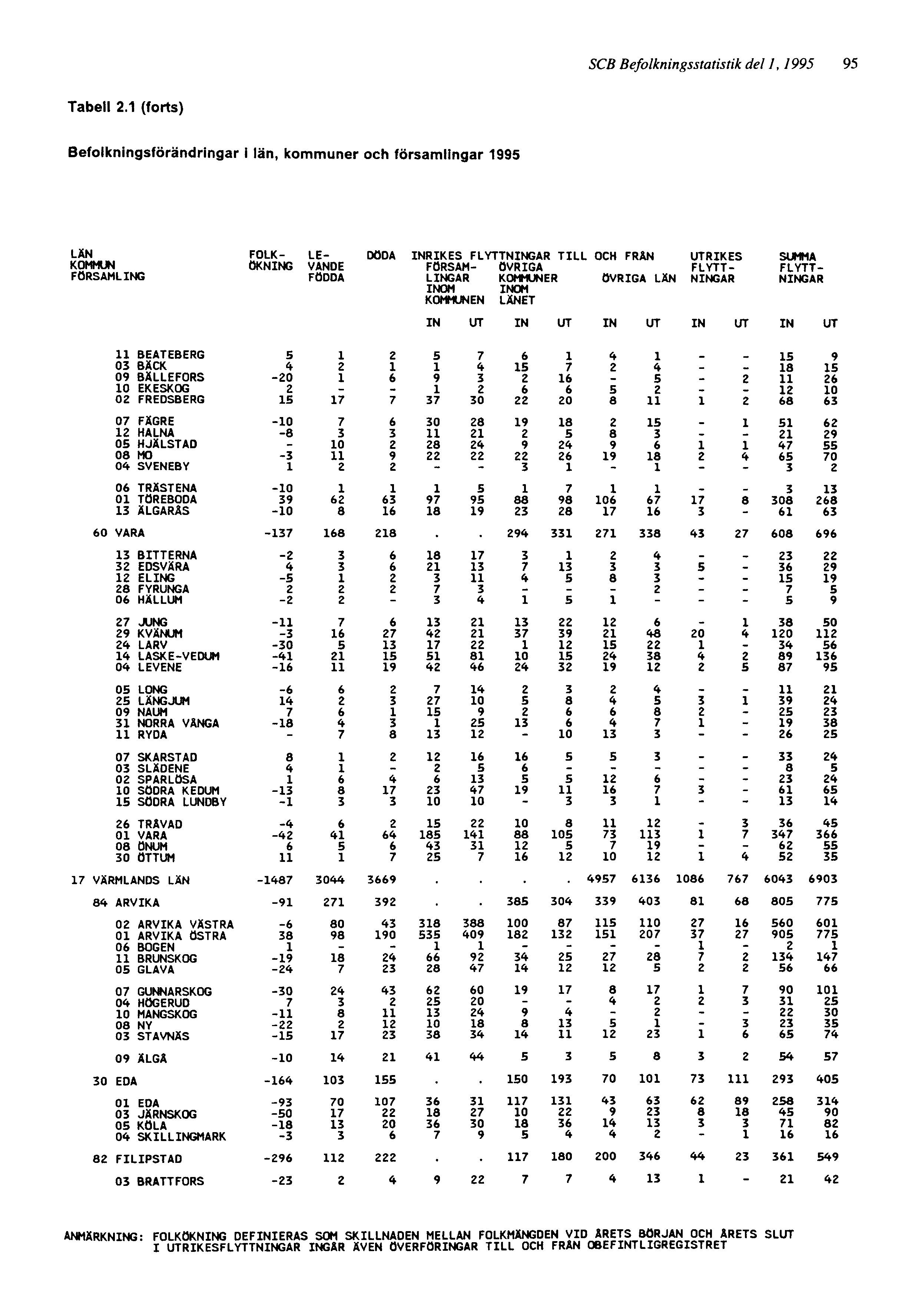 SCB Befolkningsstatistik del 1, 1995 95 ANMÄRKNING: FOLKÖKNING DEFINIERAS SOM SKILLNADEN MELLAN FOLKMÄNGDEN