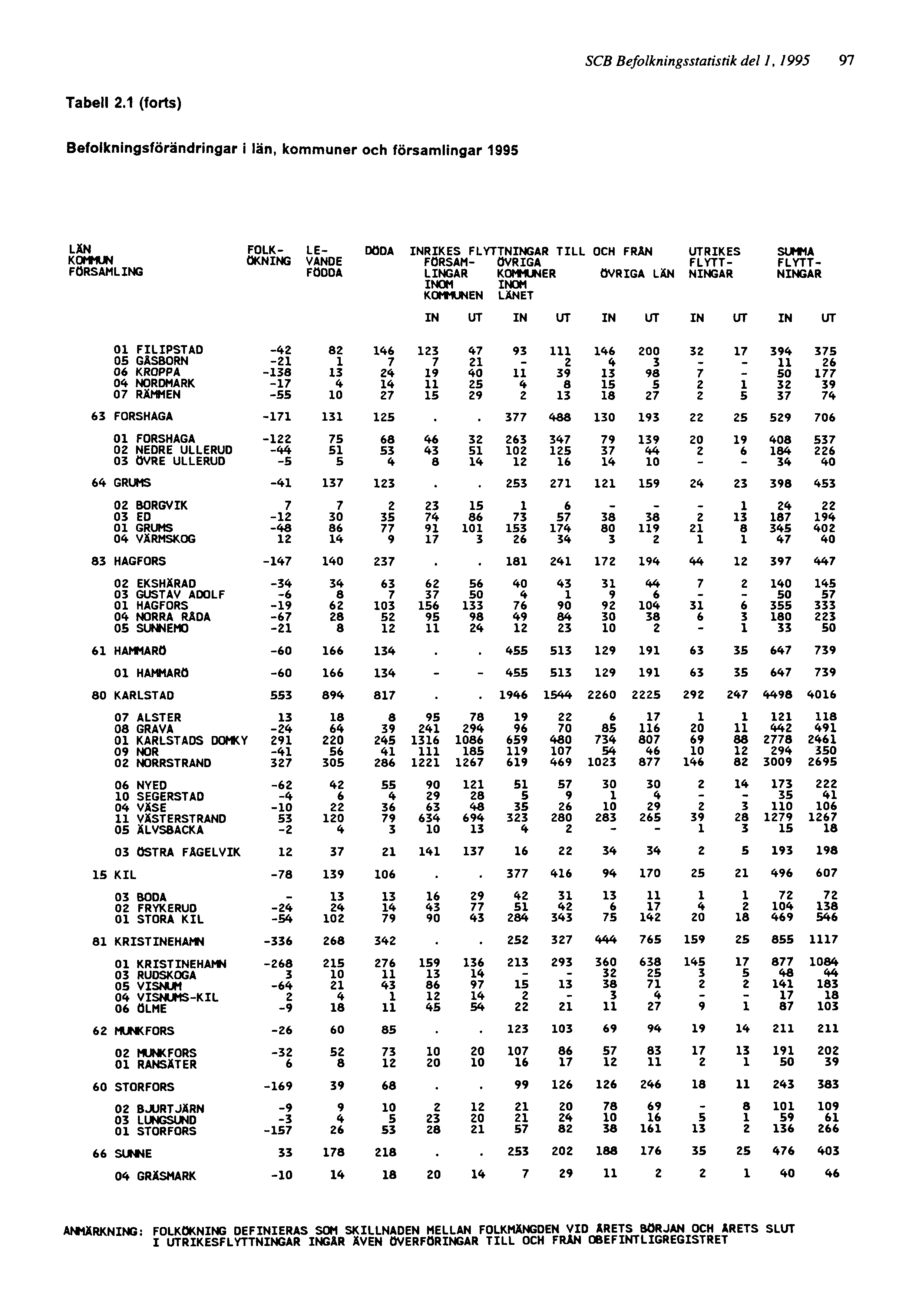 SCB Befolkningsstatistik del 1, 1995 97 ANMÄRKNING: FOLKÖKNING DEFINIERAS SOM SKILLNADEN MELLAN FOLKMÄNGDEN