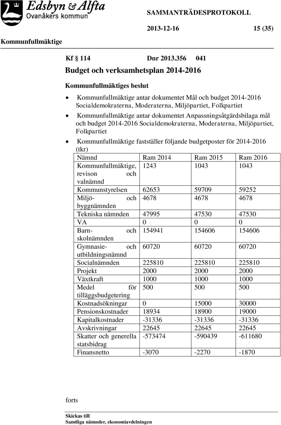 mål och budget 2014-2016 Socialdemokraterna, Moderaterna, Miljöpartiet, Folkpartiet fastställer följande budgetposter för 2014-2016 (tkr) Nämnd Ram 2014 Ram 2015 Ram 2016, 1243 1043 1043 revison och