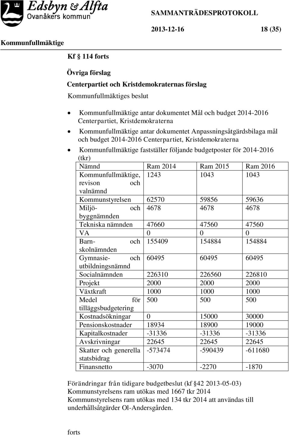 valnämnd Kommunstyrelsen 62570 59856 59636 Miljö- och 4678 4678 4678 byggnämnden Tekniska nämnden 47660 47560 47560 VA 0 0 0 Barn- och 155409 154884 154884 skolnämnden Gymnasie- och 60495 60495 60495