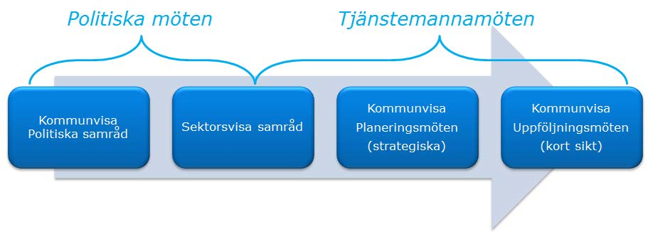 5(84) Uppföljningsmöten möten mellan kommun, trafikförvaltningen och/eller trafikutövare.