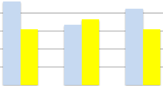 Totalt sett innebär detta att medelvärdet för denna fråga ökat med 5 % inom Snöstorp medan den minskat med 7 % respektive 2 % för Tylö och Mossen.