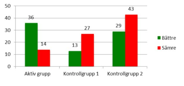 SAMMANFATTNING Med stigande sjuktal inom hemvårdsförvaltningen i Halmstads kommun, ville man testa om ett koncept med hälsofrämjande ledarskap, kunde förbättra frisk- och sjuknärvaron.