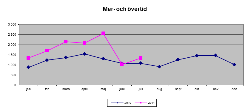 Mer- och övertid I redovisningen av mer- och övertid kan man utläsa att det finns en följsamhet i kurvan för timanställda.