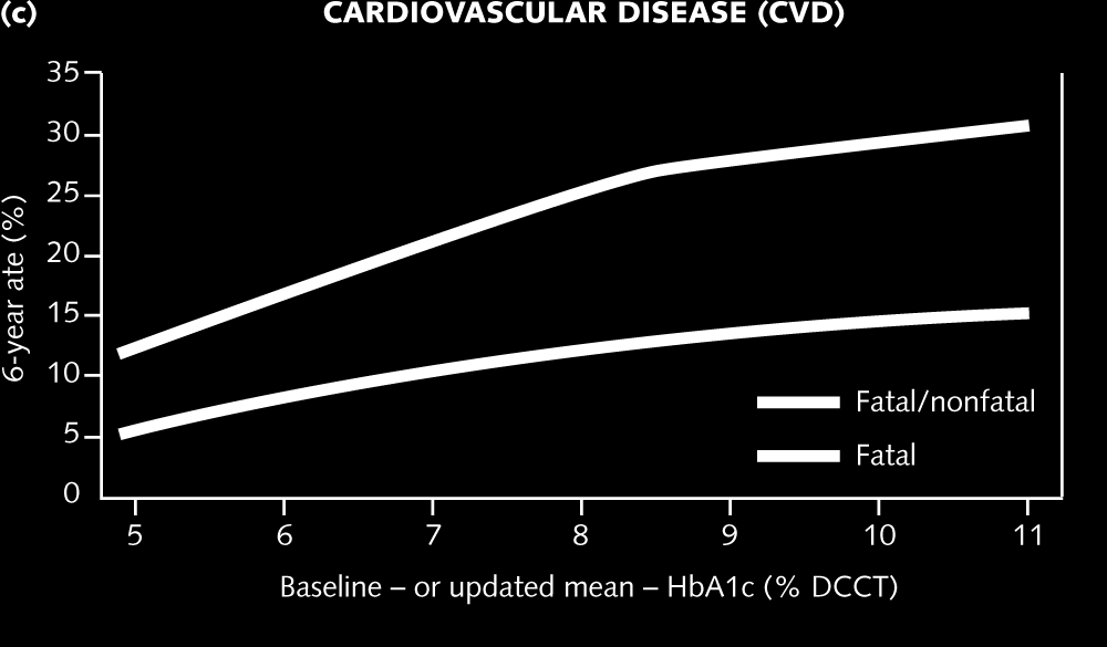 42 48 60 70 80 90 New aspects of HbA1c as a riskfactor for cardiovascular disease in typ 2