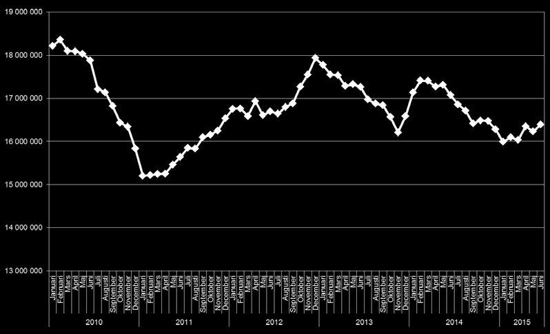 Marknadsandel per produktionsland i juni (marknadsandel baserat på antalet besök) Rullande 12-månader För att kontinuerligt kunna jämföra aktuella besöksdata med