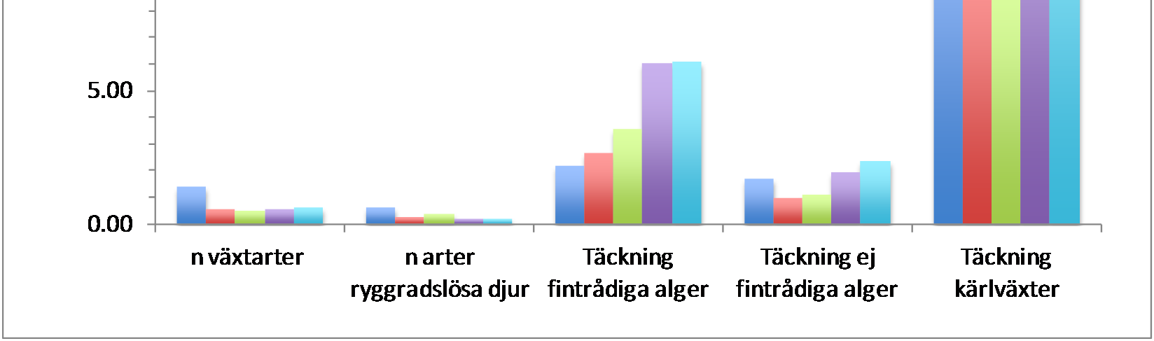 Variation över alla