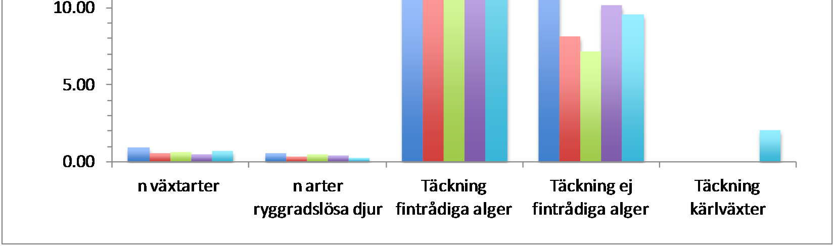 Variation över alla