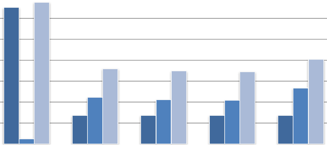 Tidsåtgång Östkust Fält Lab Total 160 Figur. Tidsåtgång(minuter ± SE) för inventering av ett replikat (en ruta) på östkusten (a) och västkusten (b) med de olika metoderna.