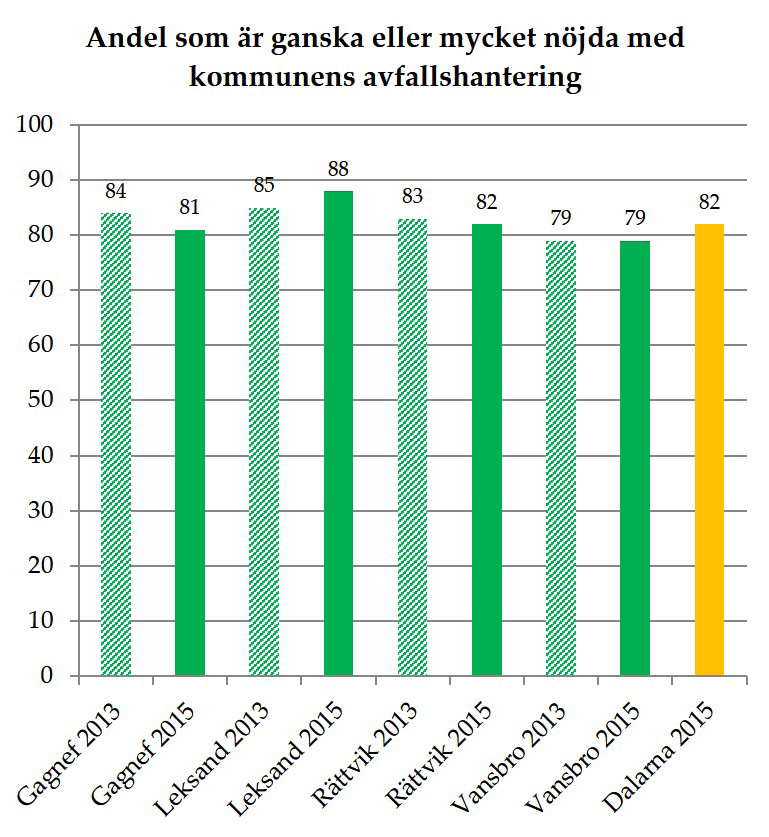 FÖRTROENDE Det sammanfattande omdömet visar att en stor andel av våra kunder är ganska eller mycket nöjda med avfallshanteringen.