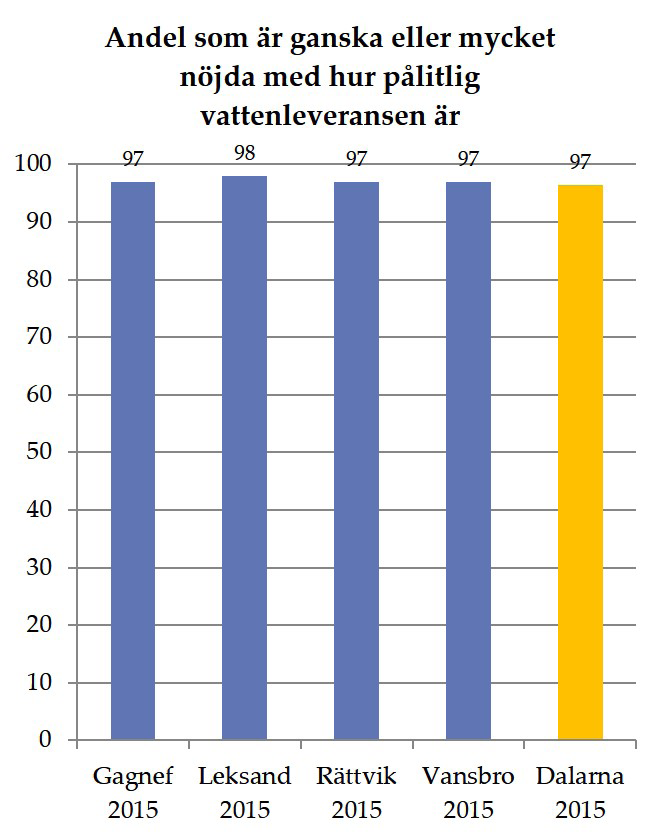 VATTENLEVERANS Vi har ett väl utbyggt vattensystem med god driftsäkerhet och en bra VA-organisation.