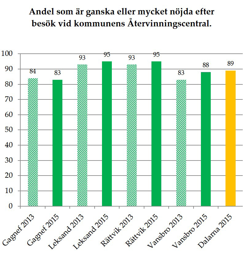 ÅTERVINNINGSCENTRALERNA Det gör oss mycket stolta att våra återvinningscentraler får så höga samlade betyg. Satsningar på att bygga om och förbättra har gett positiva resultat.