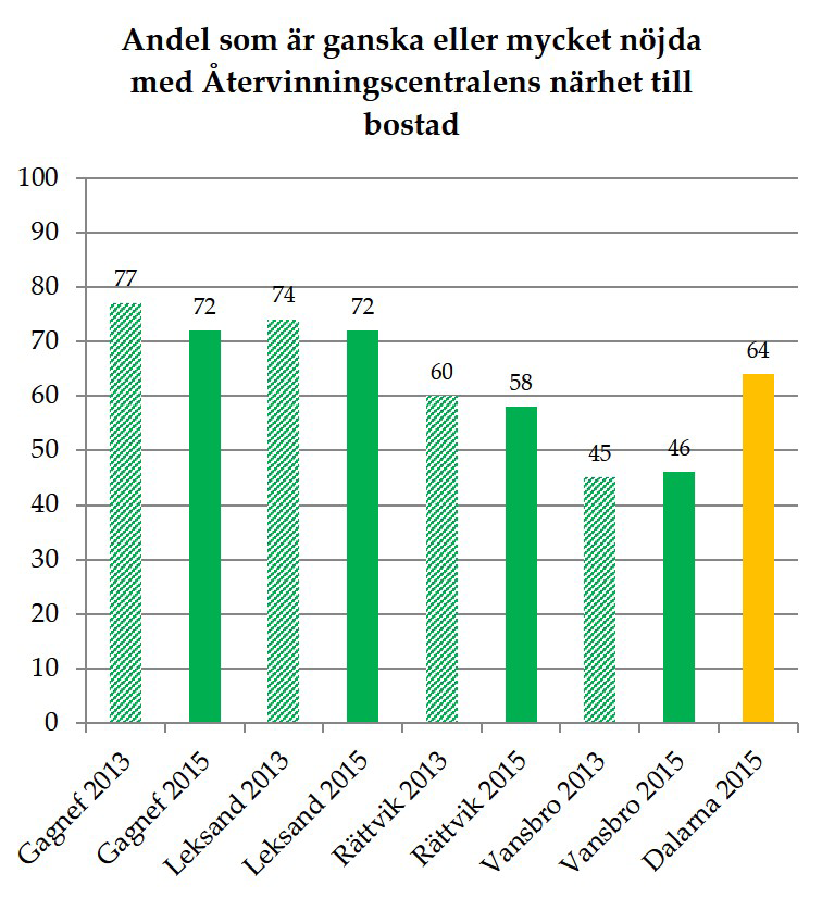 ÅTERVINNINGSCENTRALERNA Återvinningscentralerna ligger av historiska skäl ofta i utkanten av samhället. Det har vi svårt att göra något åt.