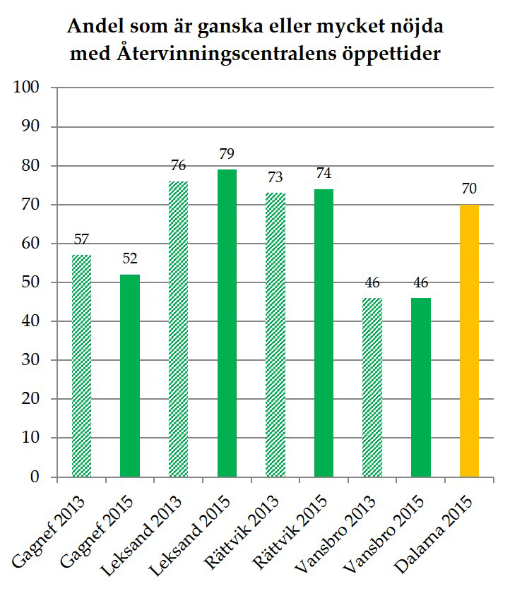 ÅTERVINNINGSCENTRALERNA Sedan förra kundenkäten 2013 har vi sett över och förändrat öppettiderna efter de möjligheter som vi har. Öppettiderna i Leksand och Vansbro har utökats.