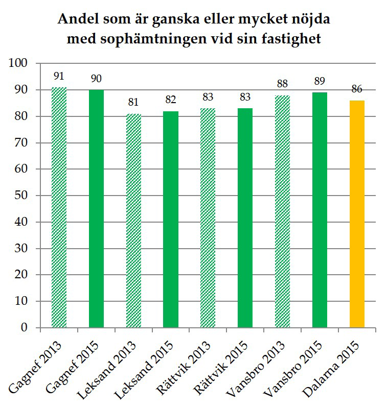 SOPHÄMTNING Det är glädjande att se att vår entreprenör gör ett bra jobb med sophämtningen. De hämtar ca 23 ton avfall per dygn. Sophämtningen är ett område under konstant utveckling.