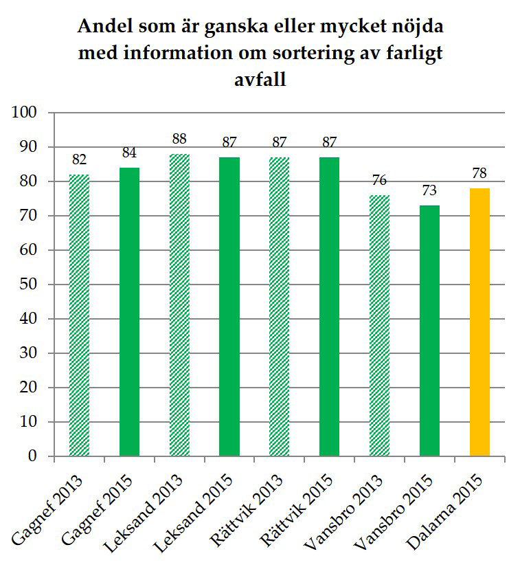 FARLIGT AVFALL Vi jobbar gemensamt med övriga kommuner i Dalarna kring information om det farliga avfallet som finns i vår vardag och som behöver hanteras på ett säkert sätt.