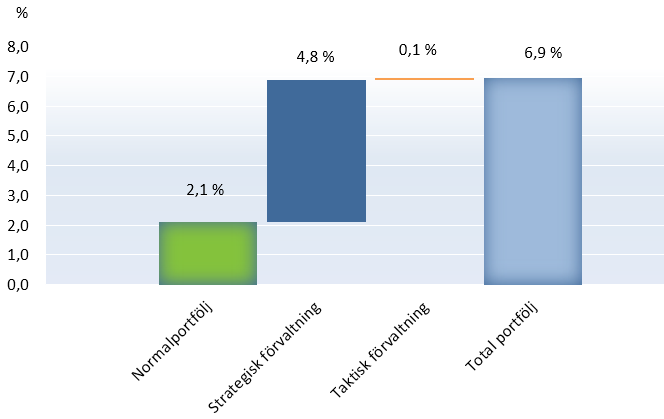 20 AP4 Årsredovisning 2015 Avkastning, risk och kostnad per placeringshorisont Tillgångarna förvaltas i delportföljer med olika placeringshorisonter.