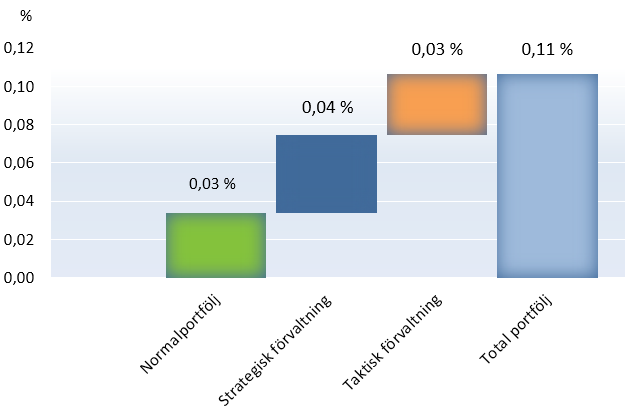 AP4 Årsredovisning 2015 21 Strategisk förvaltning sänker risken Den höga aktieandelen i Normalportföljen svarar för det största riskbidraget till Totalportföljen.