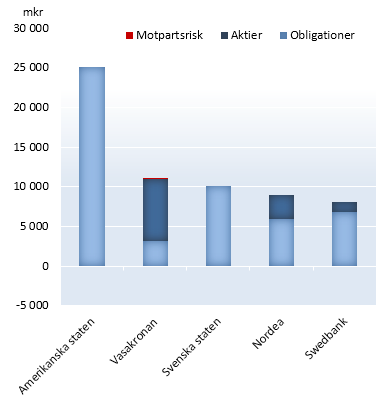 AP4 Årsredovisning 2015 57 Exponering mot stater AP4:s exponering mot stater med rating under AAA inom euroområdet har ökat under året.