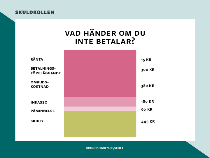 10 Fakturan går vidare till Kronofogden Om du inte betalar till Inkassoföretaget så kan företaget vända sig till Kronofogden för att få betalt.