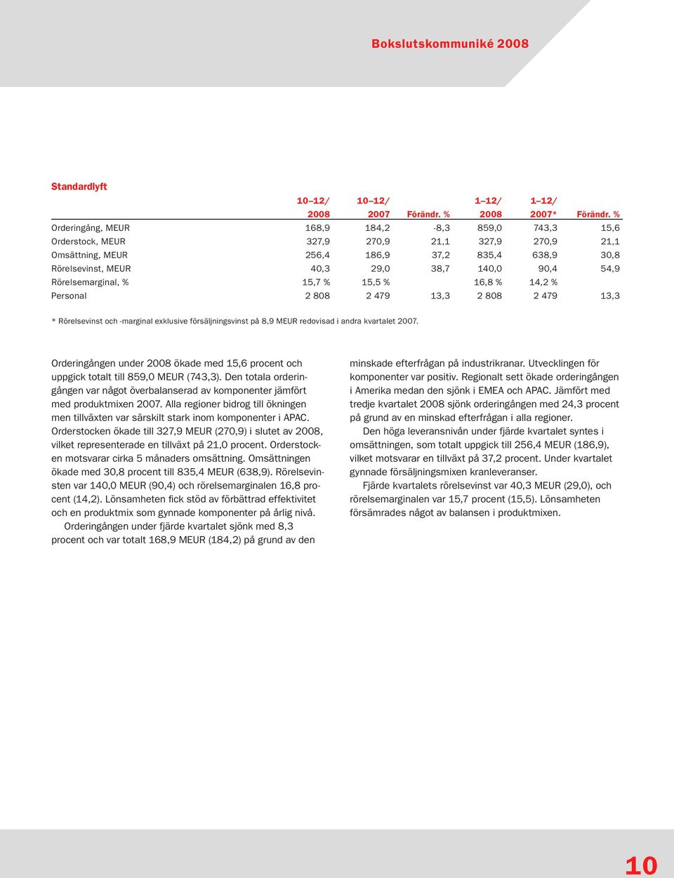 54,9 Rörelsemarginal, % 15,7 % 15,5 % 16,8 % 14,2 % Personal 2 808 2 479 13,3 2 808 2 479 13,3 * Rörelsevinst och -marginal exklusive försäljningsvinst på 8,9 MEUR redovisad i andra kvartalet 2007.
