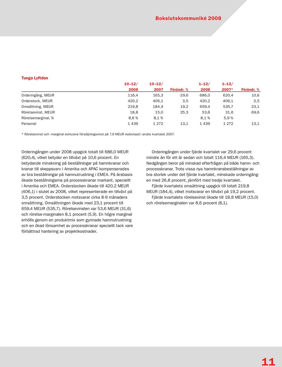69,6 Rörelsemarginal, % 8,6 % 8,1 % 8,1 % 5,9 % Personal 1 439 1 272 13,1 1 439 1 272 13,1 * Rörelsevinst och -marginal exklusive försäljningsvinst på 7,9 MEUR redovisad i andra kvartalet 2007.