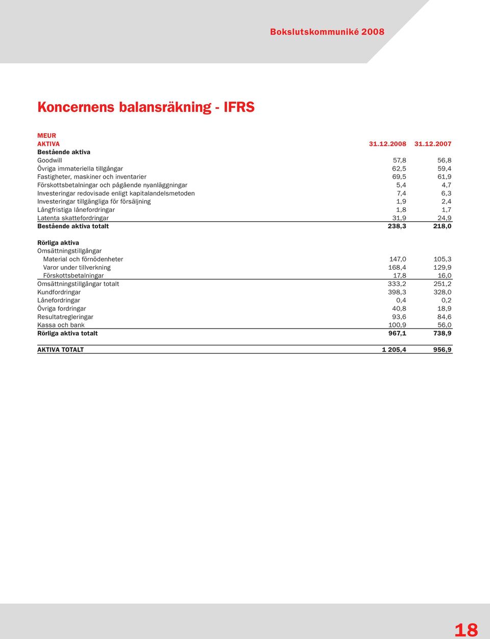 2007 Bestående aktiva Goodwill 57,8 56,8 Övriga immateriella tillgångar 62,5 59,4 Fastigheter, maskiner och inventarier 69,5 61,9 Förskottsbetalningar och pågående nyanläggningar 5,4 4,7