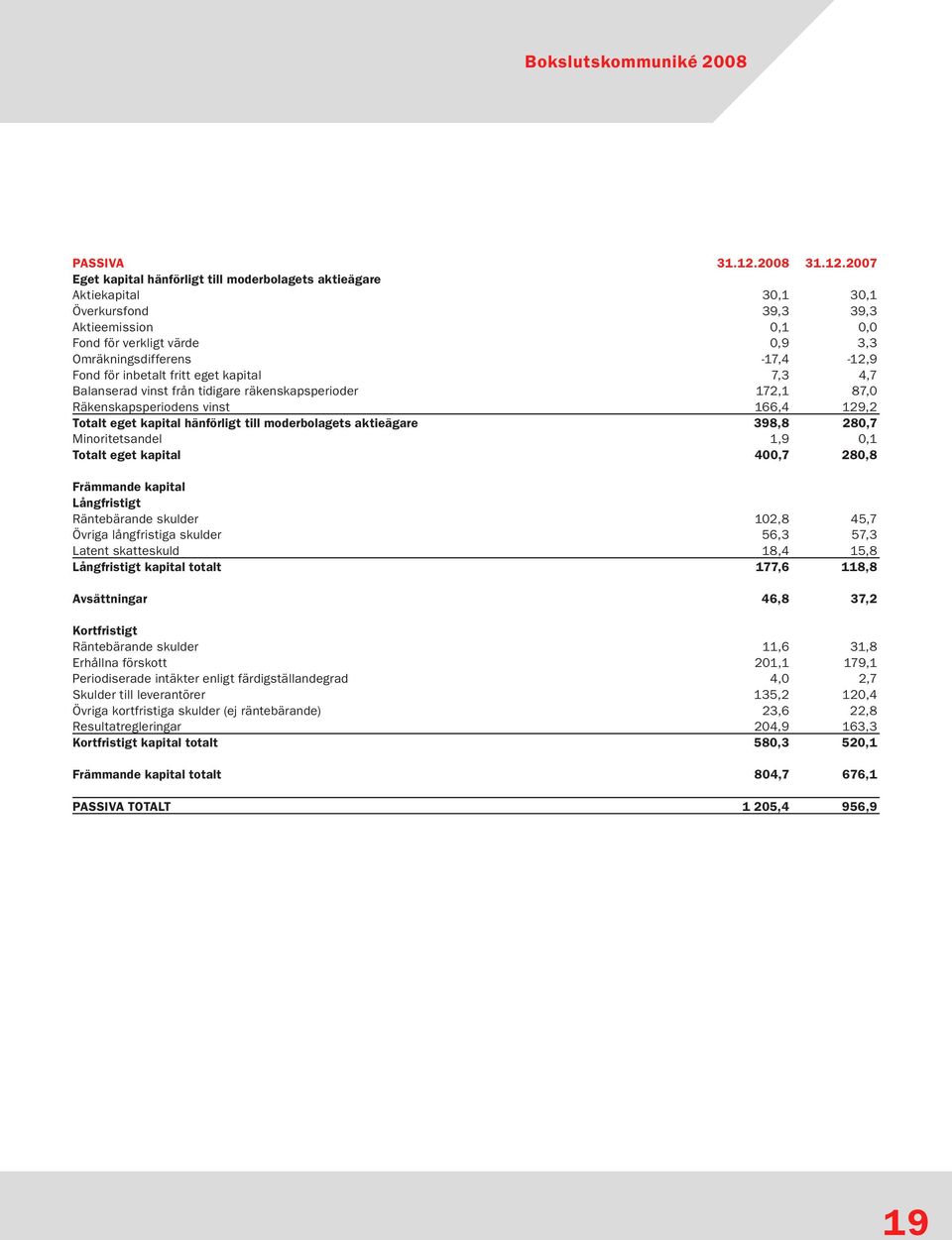 2007 Eget kapital hänförligt till moderbolagets aktieägare Aktiekapital 30,1 30,1 Överkursfond 39,3 39,3 Aktieemission 0,1 0,0 Fond för verkligt värde 0,9 3,3 Omräkningsdifferens -17,4-12,9 Fond för