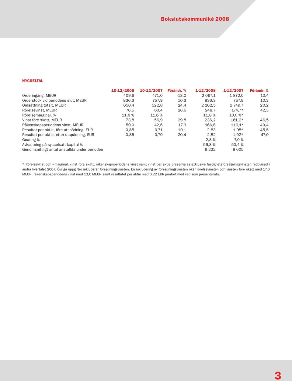 Rörelsevinst, MEUR 76,5 60,4 26,6 248,7 174,7* 42,3 Rörelsemarginal, % 11,8 % 11,6 % 11,8 % 10,0 %* Vinst före skatt, MEUR 73,8 56,9 29,8 236,2 161,2* 46,5 Räkenskapsperiodens vinst, MEUR 50,0 42,6