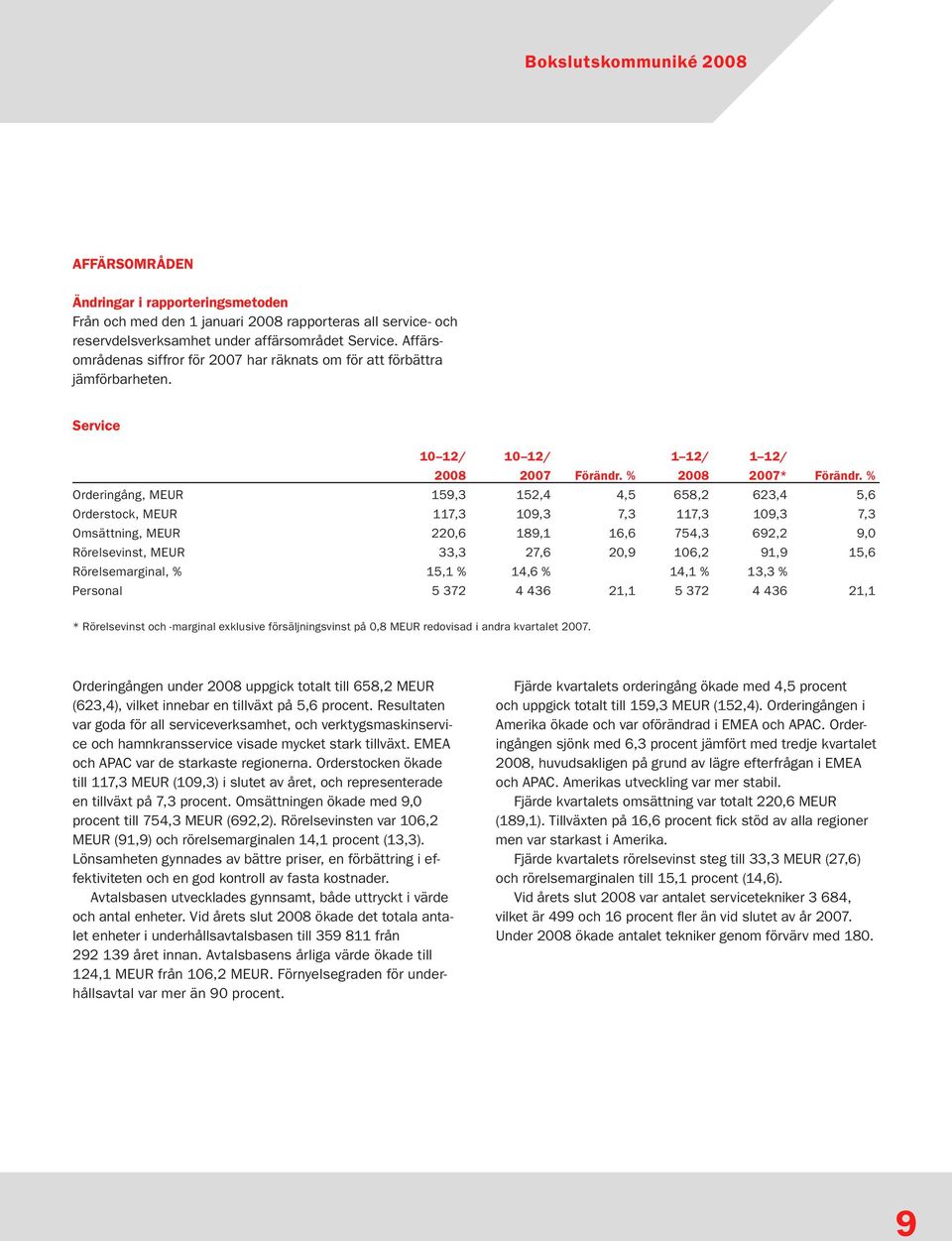 % Orderingång, MEUR 159,3 152,4 4,5 658,2 623,4 5,6 Orderstock, MEUR 117,3 109,3 7,3 117,3 109,3 7,3 Omsättning, MEUR 220,6 189,1 16,6 754,3 692,2 9,0 Rörelsevinst, MEUR 33,3 27,6 20,9 106,2 91,9