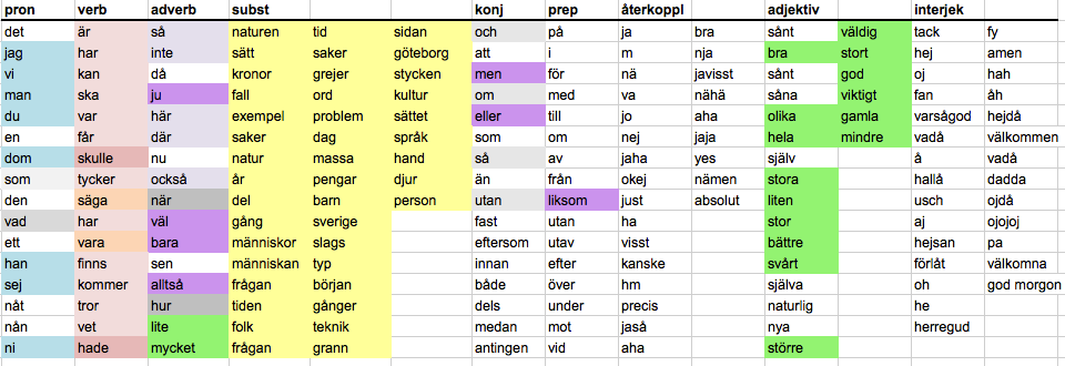 Ordklasser och ordtavlor Ordklasser och försök att skapa ordtavlor som kan komplettera bokstavstavlor och vokabulär i samtalshjälpmedel.