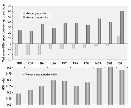 Summering Det finns könsskillnader i visuospatiala uppgifter, verbala produktions uppgifter, och i matematiska problemlösningsuppgifter. Könsskillnaderna i episodiskt minne är material specifika.