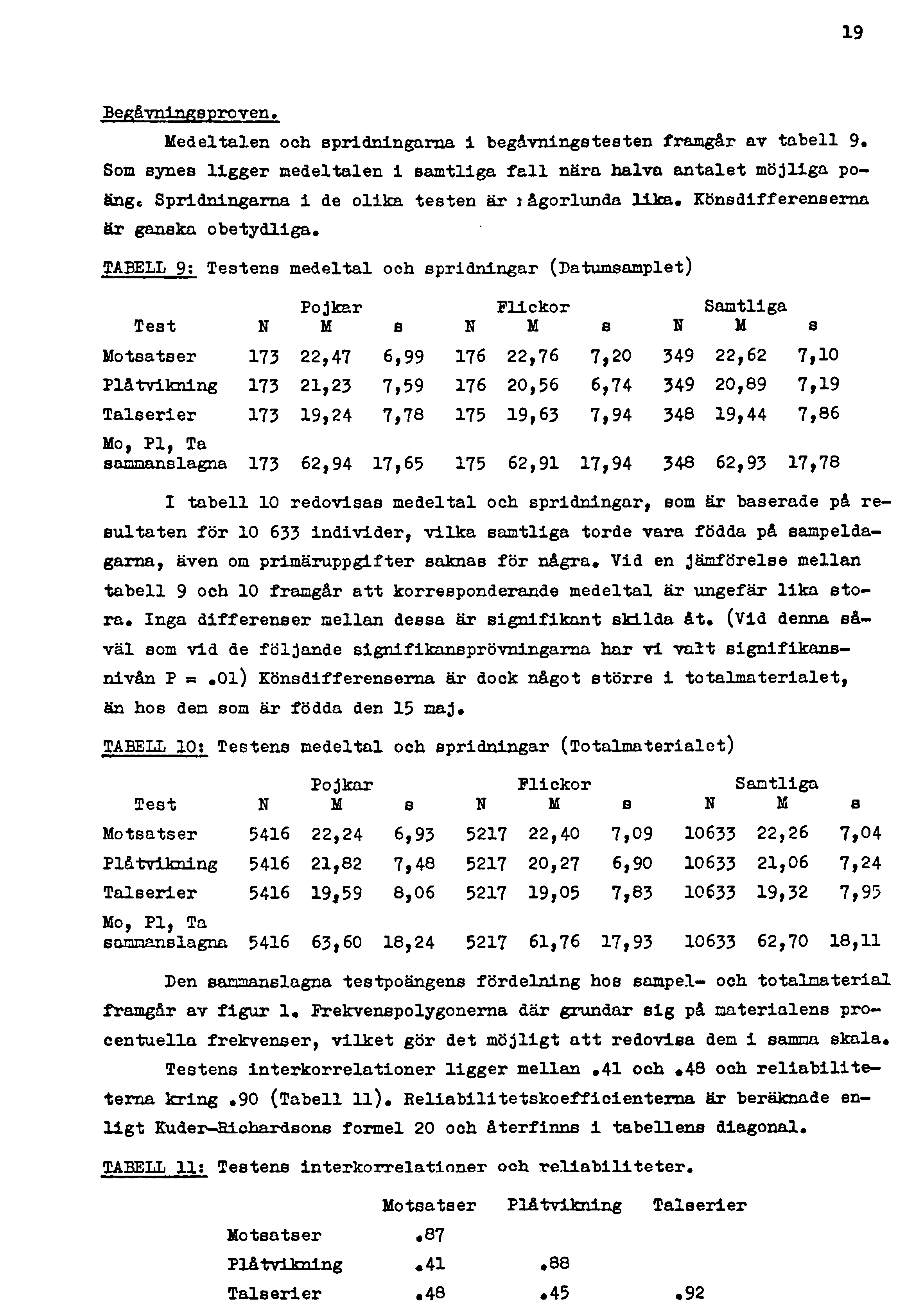 19 Begåvningsproven» Medeltalen och spridningarna i begåvningstesten framgår av tabell 9«Som synes ligger medeltalen i samtliga fall nära halva antalet möjliga poäng«spridningarna i de olika testen