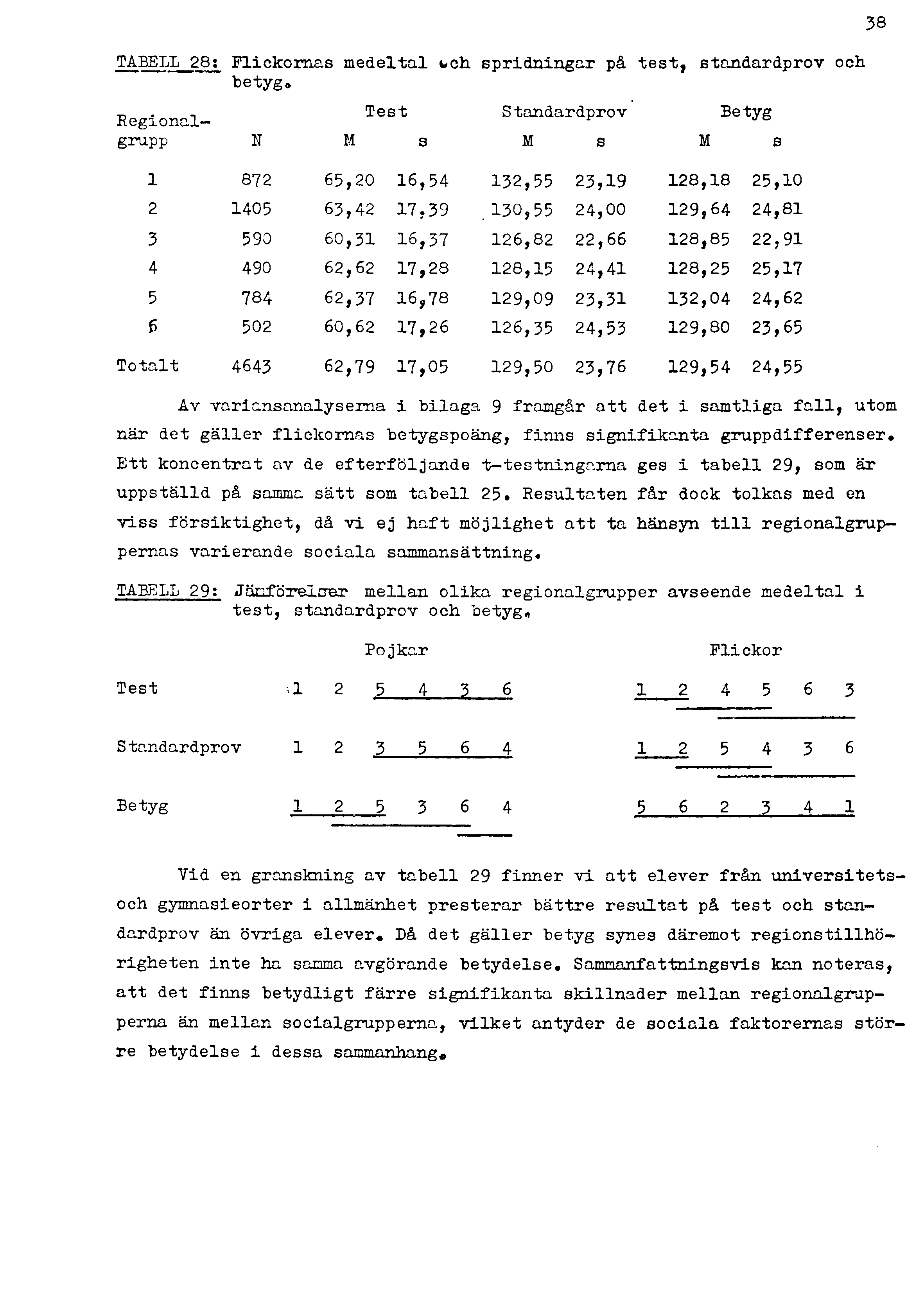 TABELL 28; Flickornas medeltal cch spridningar på test, standardprov och betyg* 38 Regionalgrupp N M Test s Standardprov M s M Betyg s 1 872 65, -20 16,,54 132,,55 23,,19 128,,18 25,,10 2 1405 63,