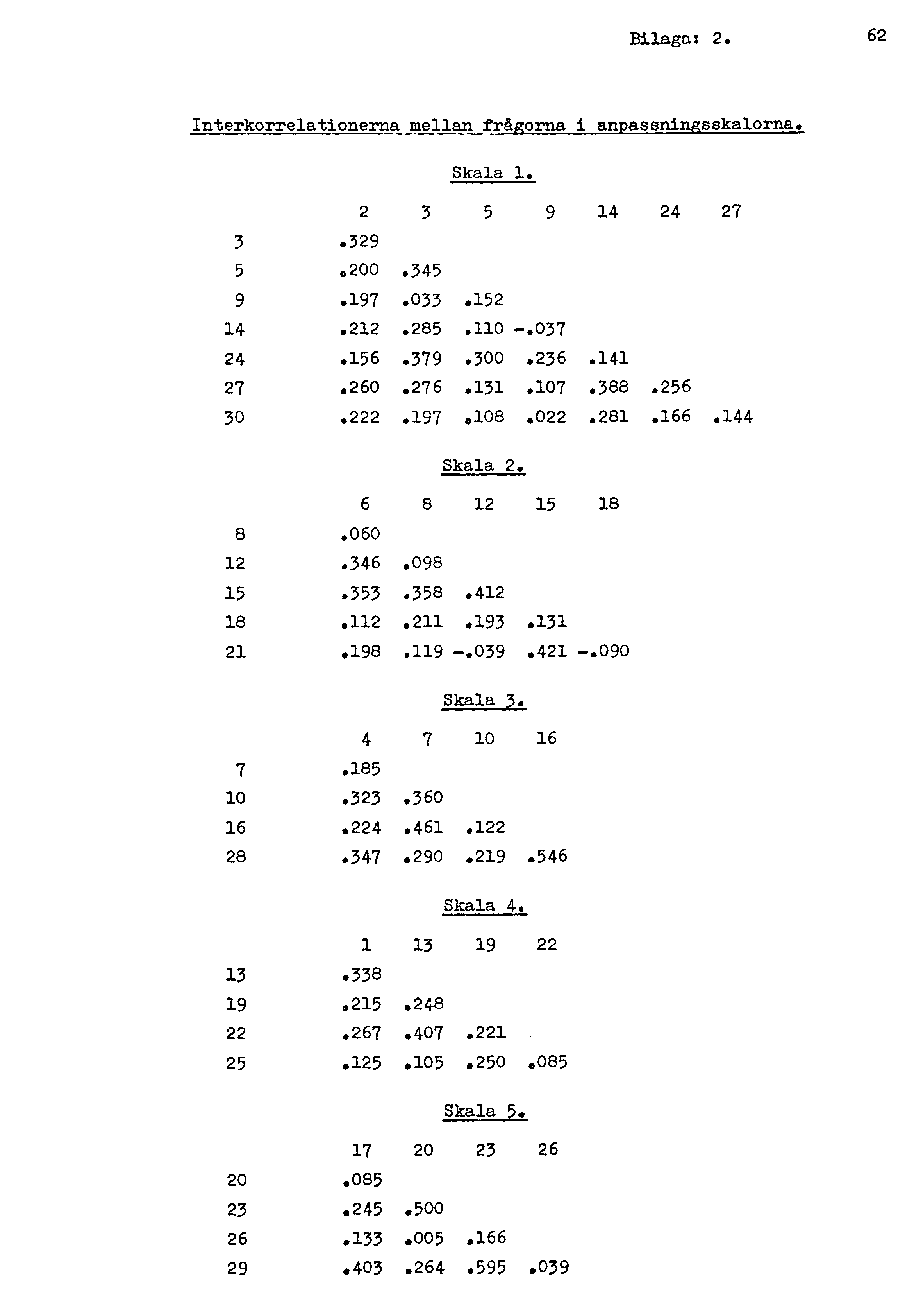 Bilaga: 2. 62 Interkorrelationerna mellan frågorna i anpassningsskalorna«skala 1, 2 3 5 9 14 24 27 3.329 5 o 200.345 9.197.033.152 14.212.285.110 -.037 24 27 30.156.260 222.379.276.197.300.236.131.