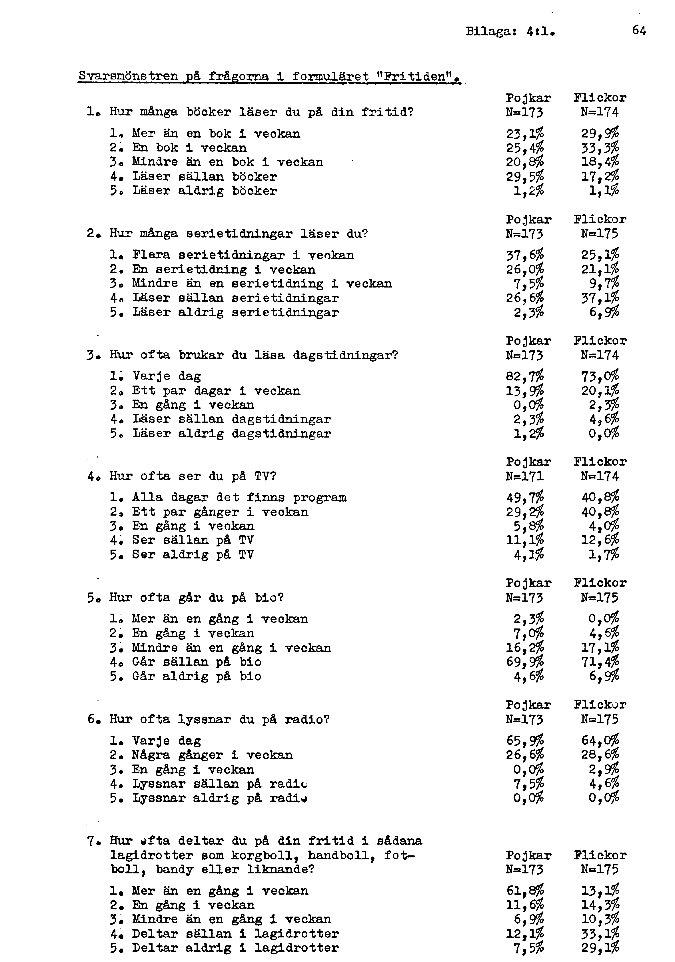 1» Hur många böcker läser du på din fritid? 1, Mer än en bok i veckan 2«En bok i veckan 3«Mindre än en bok i veckan 4. Läser sällan böcker 5e Läser aldrig böcker.