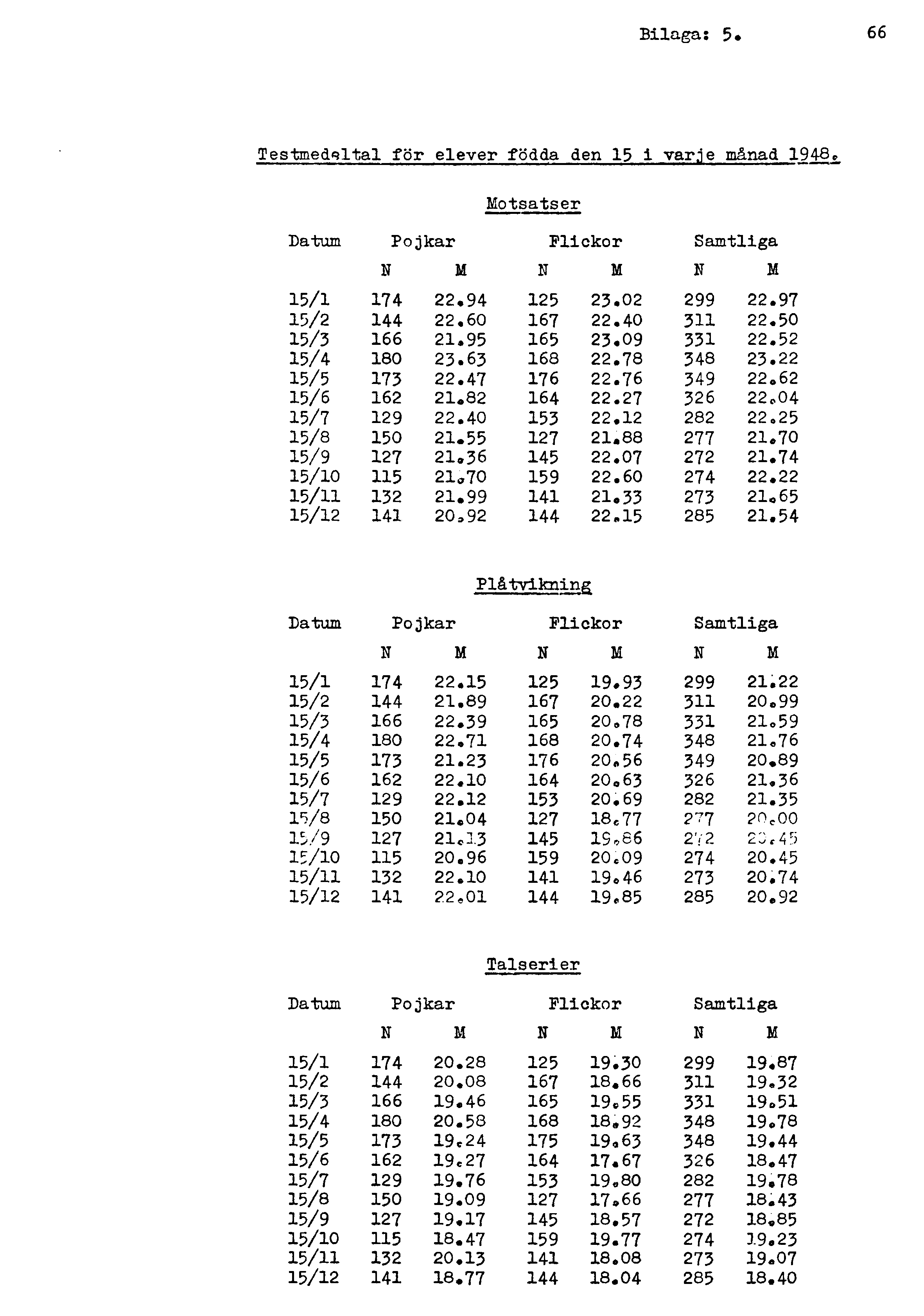 Bilaga: 5» 66 Testmedqltal för elever födda den 15 i varje månad 1948» Motsatser Datum Pojkar Flickor Samtliga 15/1 15/2 15/3 15/4 15/5 15/6 15/7 15/8 15/9 15/10 15/11 15/12 N 174 144 166 180 173 162