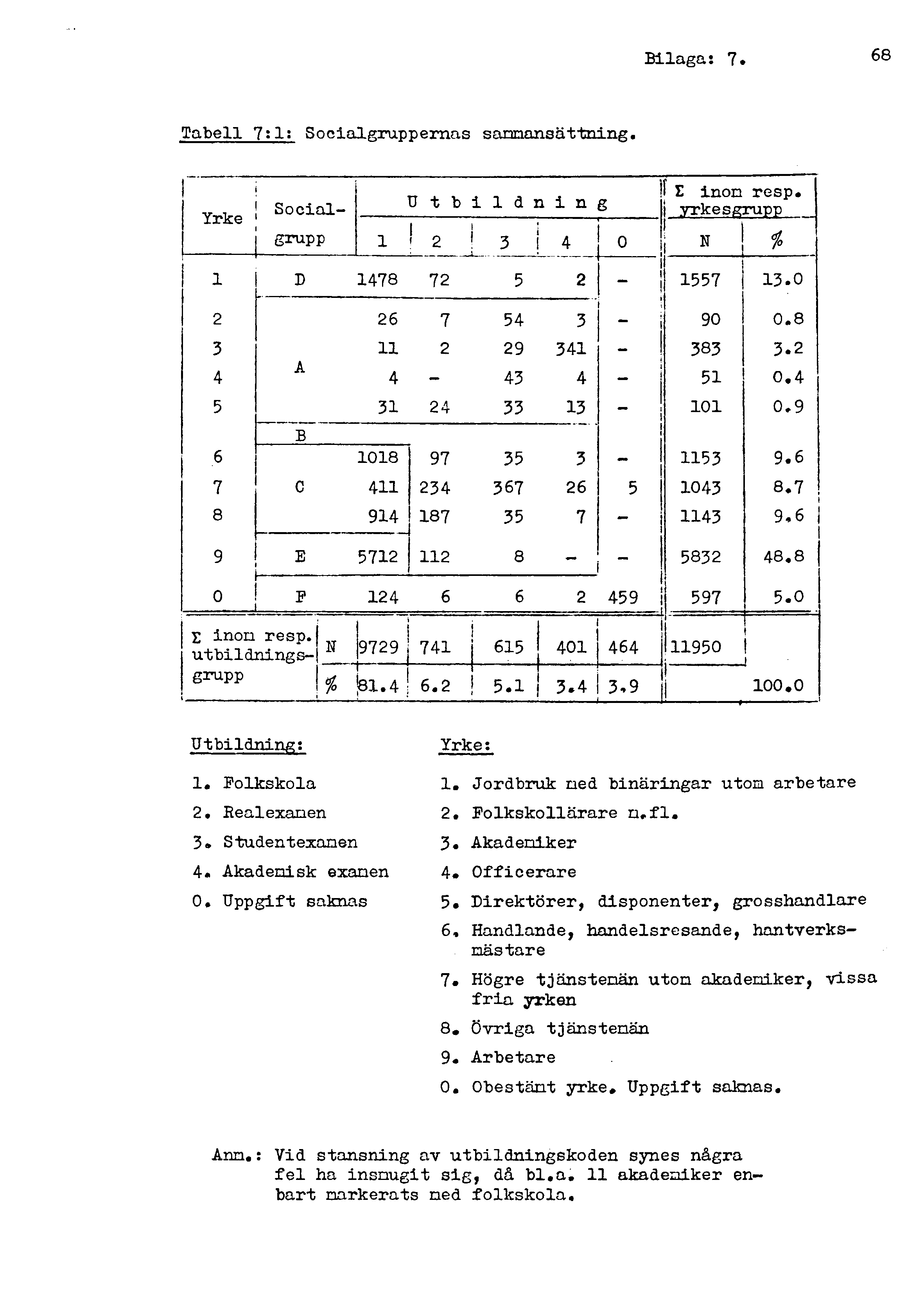 Bilaga: 7. 68 Tabell 7si: Socialgruppernas sannansättning. t Yrke! Social - j grupp 1 2 3 4 5 6 7 8 D A B C 1 1478 26 11 4 31 1018 411 914 1 a t b!