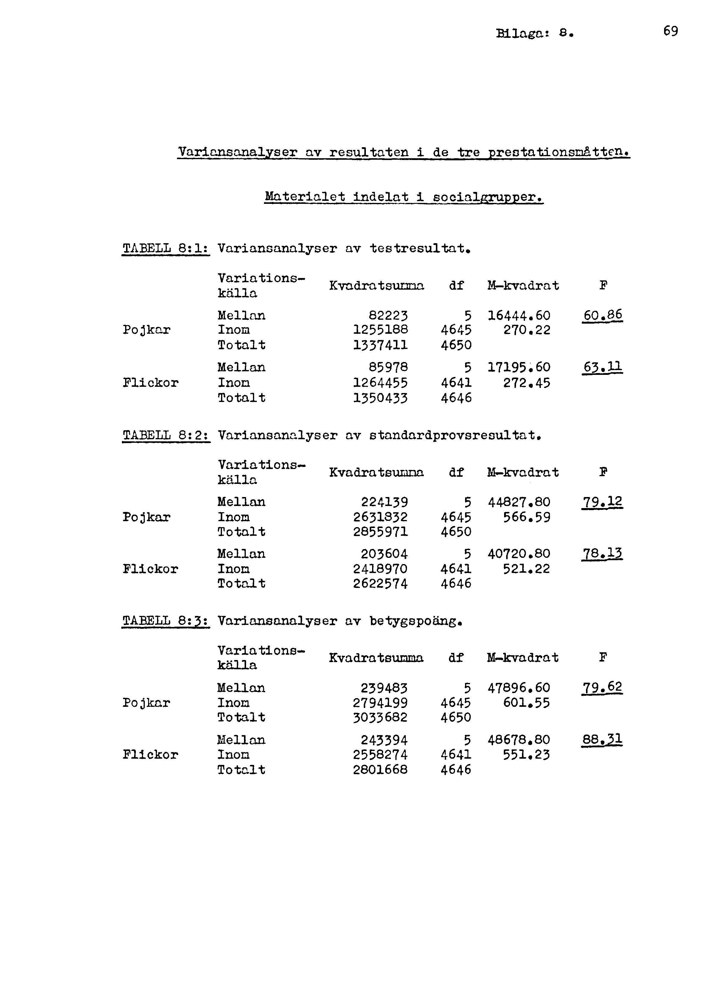 Bilaga: 8. Variansanalyser av resultaten i de tre prestationsmåtten. Materialet indelat i socialgrupper. TABELL 8:1: Variansanalyser av testresultat.