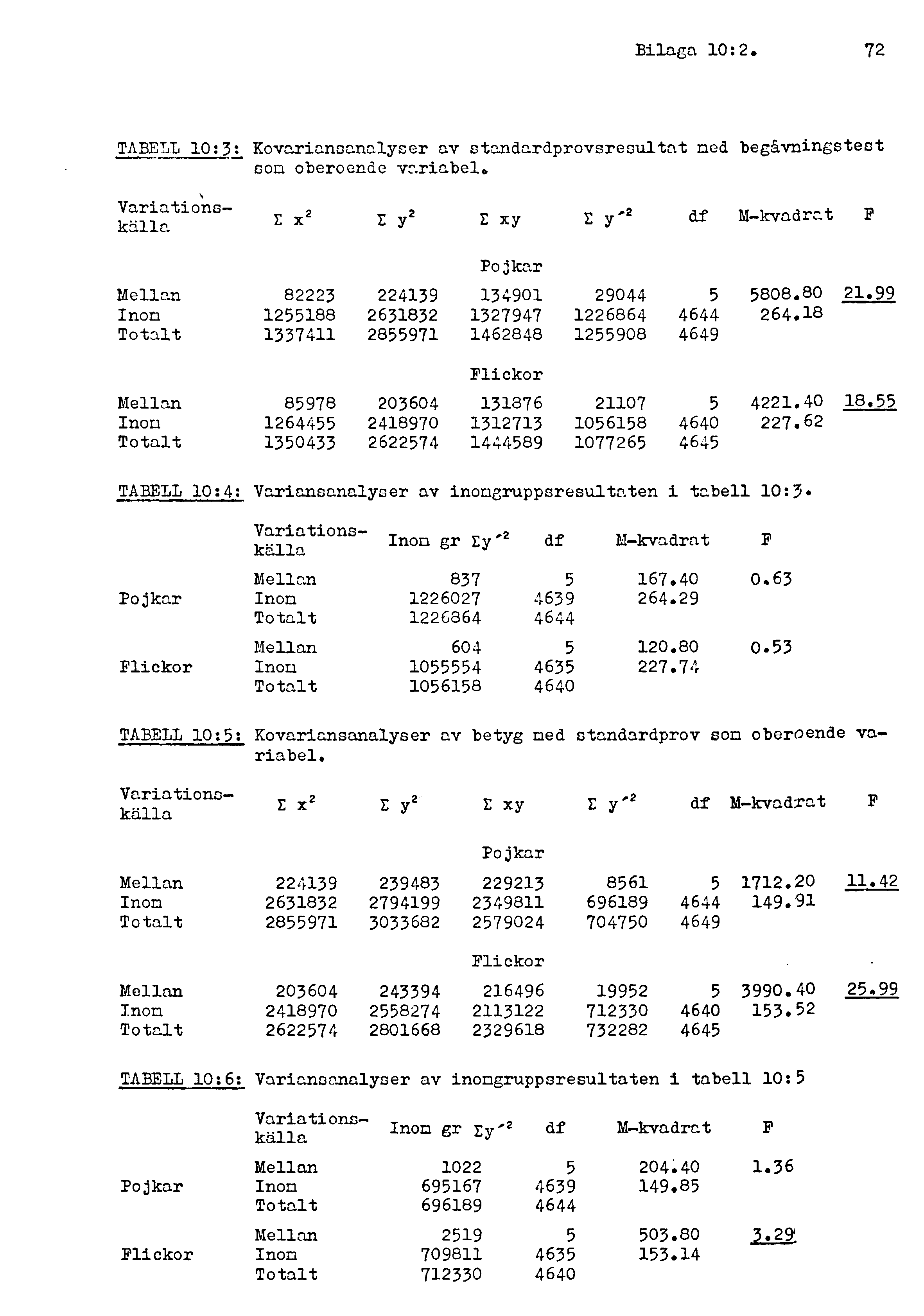 Bilaga 10:2, 72 TABELL 10:3: Kovariansanalyser av standardprovsresultat ned begåvningstest son oberoende variabel» Variationskälla E x' r y 2 E xy y *-2 df M-kvadrat Mellan Inon Totalt Mellan Inon