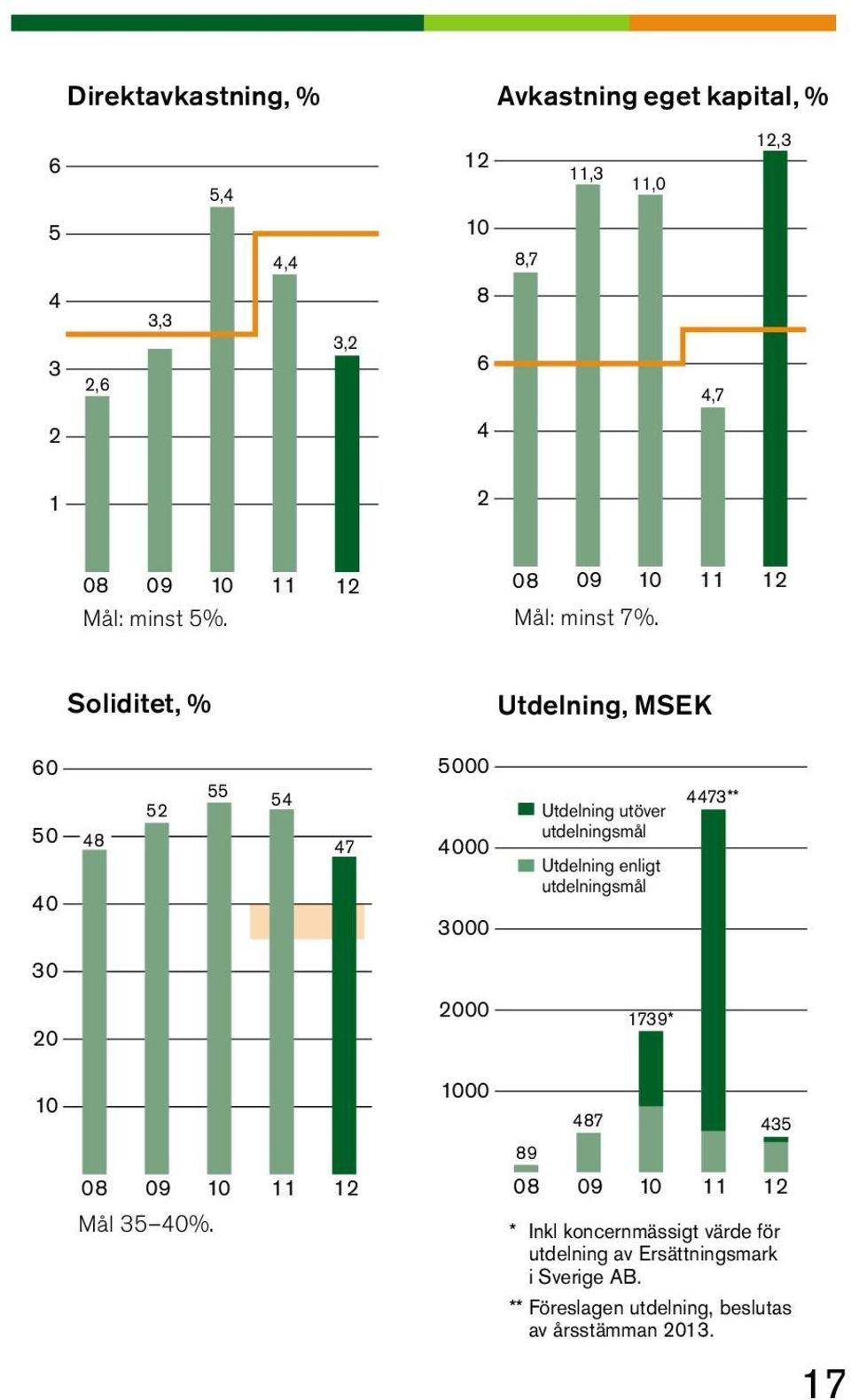 Soliditet, % Utdelning, MSEK 60 50 40 55 54 52 48 47 5000 4000 3000 Utdelning utöver utdelningsmål Utdelning enligt utdelningsmål