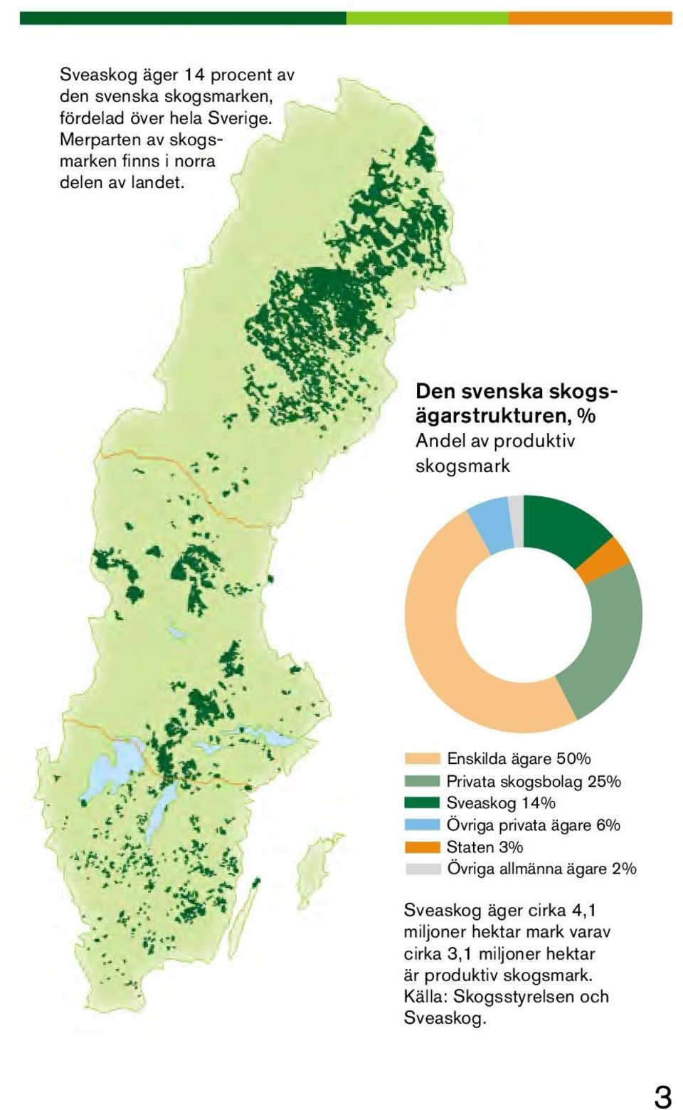 Den svenska skogsägarstrukturen, % Andel av produktiv skogsmark Enskilda ägare 50% Privata skogsbolag 25%