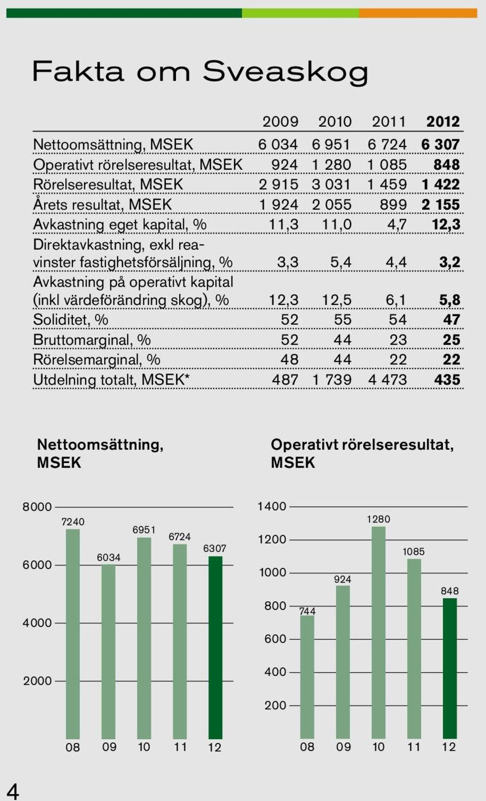 operativt kapital (inkl värdeförändring skog), % 12,3 12,5 6,1 5,8 Soliditet, % 52 55 54 47 Bruttomarginal, % 52 44 23 25 Rörelsemarginal, % 48 44 22 22 Utdelning totalt, MSEK* 487 1