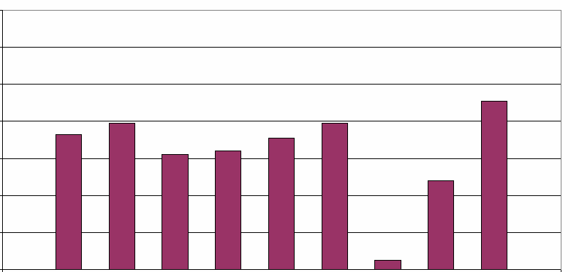 Stabilisering av sulfidjord var en något högre vattenkvot och större glödgningsförlust hos prover från djup 2,7 m. 2.3.