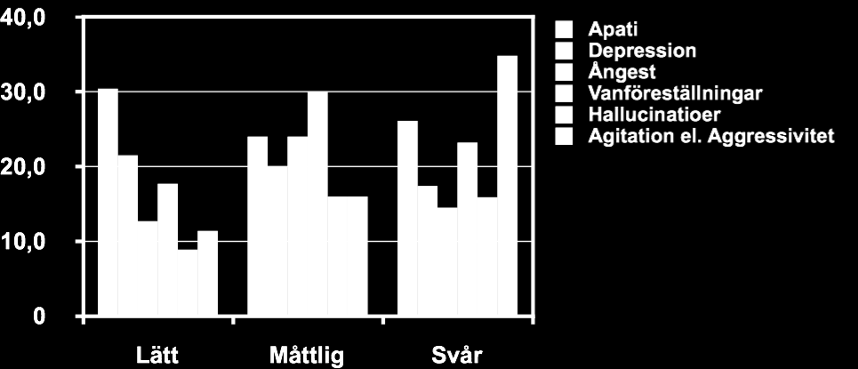 BPSD: Symtom och Förekomst