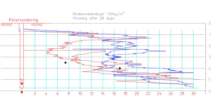 SGI SGI Varia 597 1-0401-0059 Figur 5-9. Jämförelse mellan lika stigningshastigheter för bindemedel C+vatten (MDM), blå = 10mm/varv ch röd = 30mm/varv.