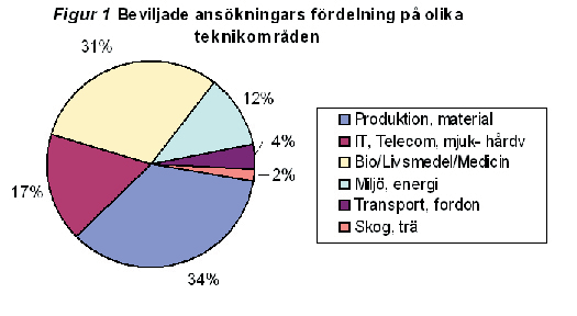 Småföretag får 40 miljoner kronor i FoU-finansiering VINNOVA fi nansierar genom det nya programmet Forska&Väx forsknings- och utvecklingsprojekt i små och medelstora företag.