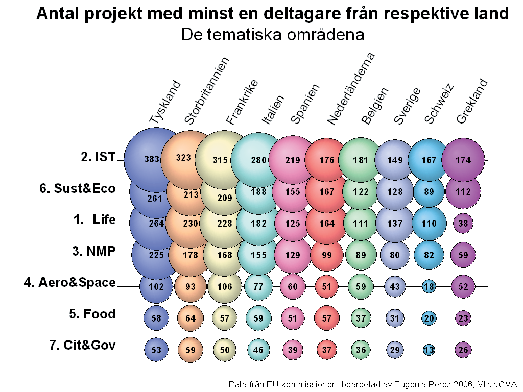 Statistik över deltagande i EU:s ramprogram I och med integreringen av EU/FoU-rådet i VINNOVAs verksamhet förs även ansvaret för statistik och analys kring det svenska deltagandet i EU:s ramprogram