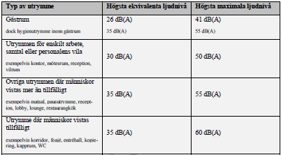 Rekommenderade riktvärden för arbetslokaler är ekvivalent ljudnivå invid fasad 65 dba över dygnet och ekvivalent ljudnivå inomhus 40 dba.